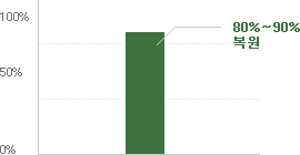 80%~90% 복원